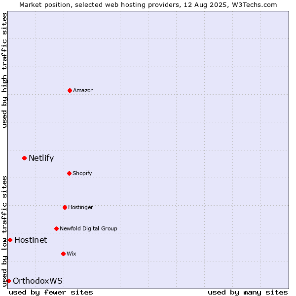 Market position of Netlify vs. Hostinet vs. OrthodoxWS