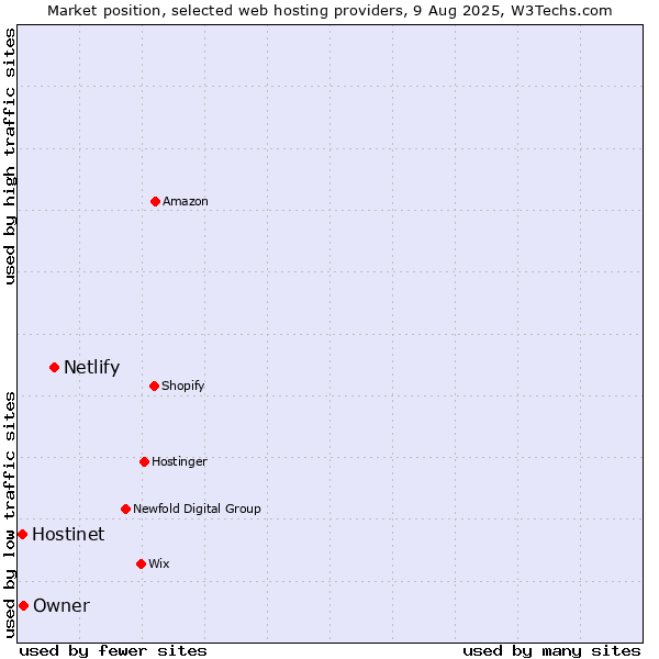Market position of Netlify vs. Owner vs. Hostinet