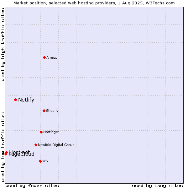 Market position of Netlify vs. Hostinet vs. PageCloud