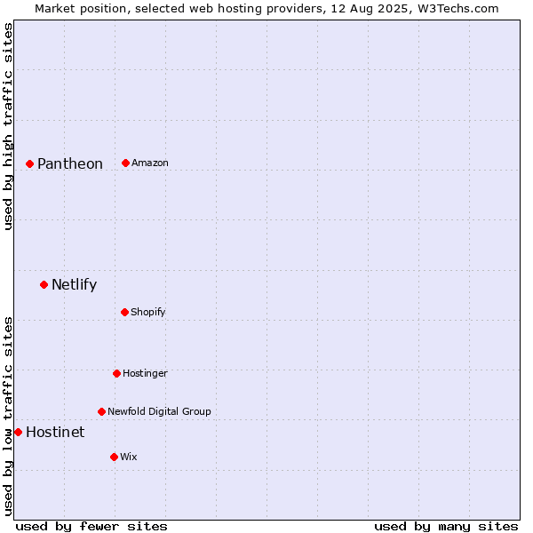 Market position of Netlify vs. Pantheon vs. Hostinet