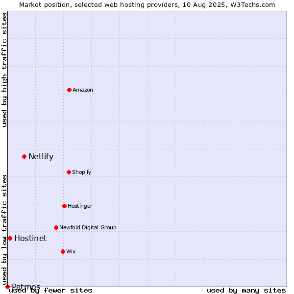 Market position of Netlify vs. Hostinet vs. Patmos