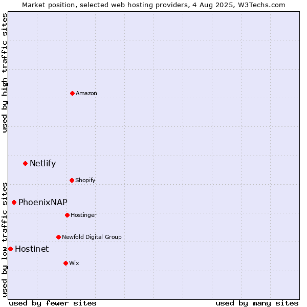 Market position of Netlify vs. PhoenixNAP vs. Hostinet