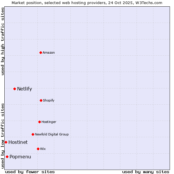Market position of Netlify vs. Popmenu vs. Hostinet
