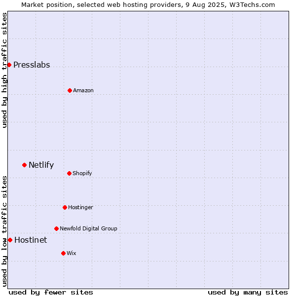 Market position of Netlify vs. Hostinet vs. Presslabs