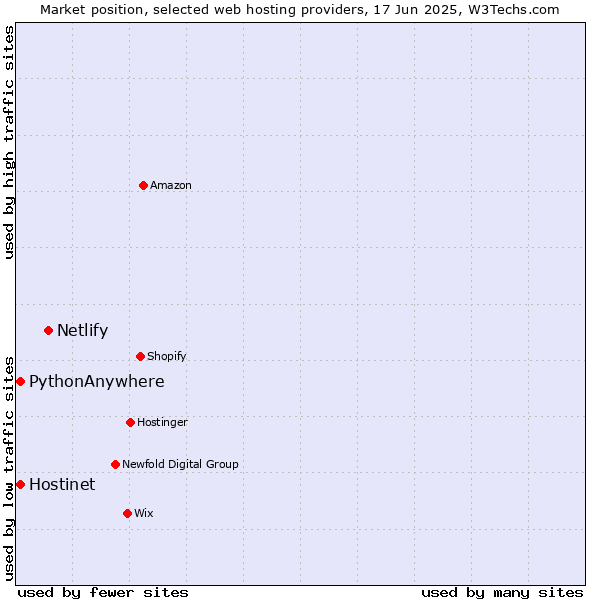 Market position of Netlify vs. Hostinet vs. PythonAnywhere