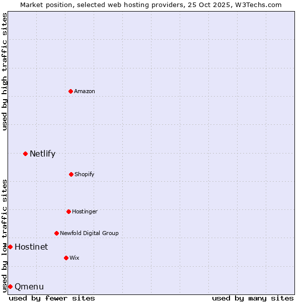 Market position of Netlify vs. Qmenu vs. Hostinet