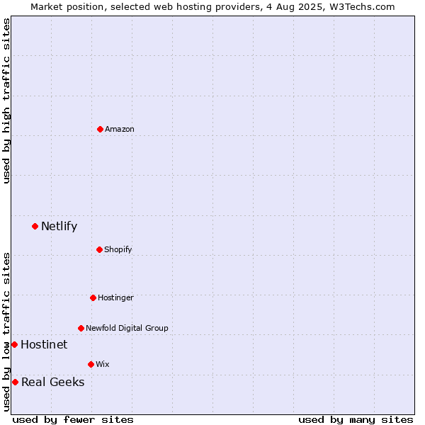 Market position of Netlify vs. Real Geeks vs. Hostinet