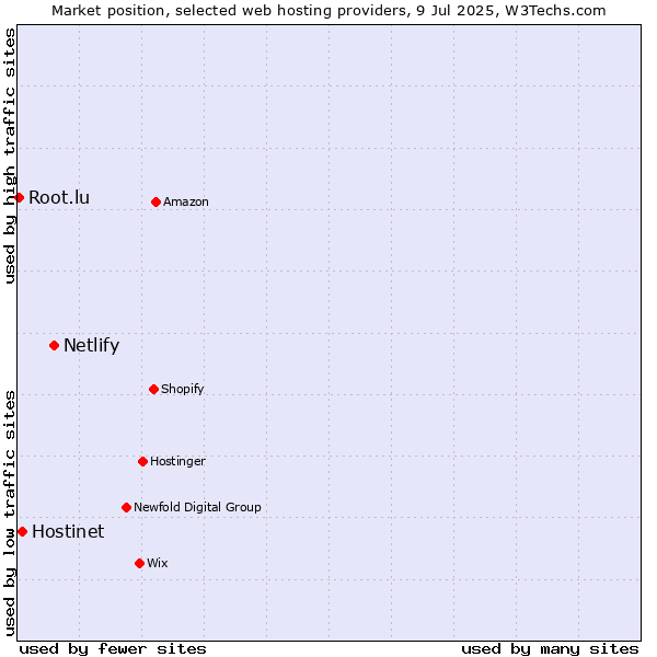 Market position of Netlify vs. Hostinet vs. Root.lu