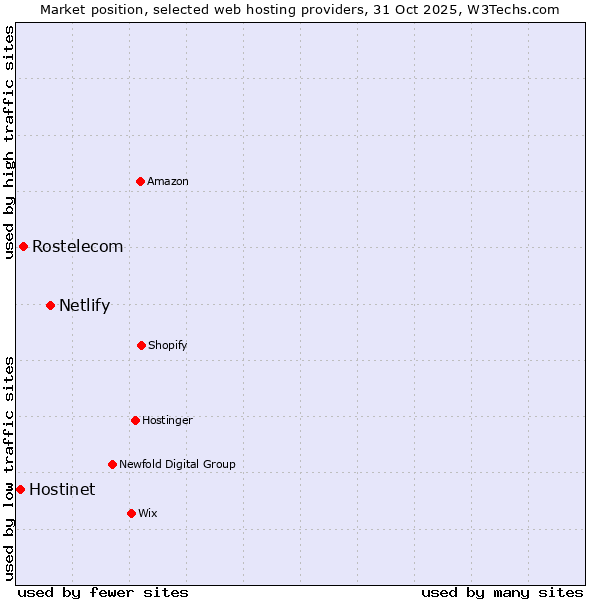 Market position of Netlify vs. Rostelecom vs. Hostinet
