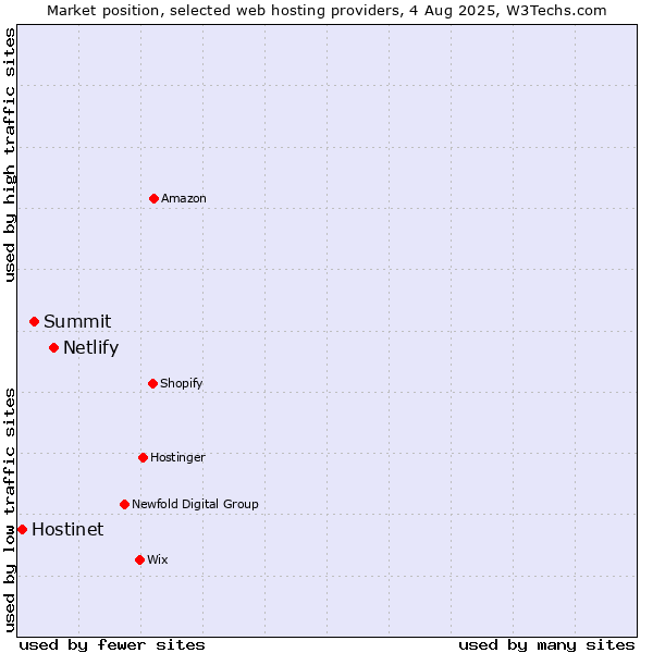 Market position of Netlify vs. Summit vs. Hostinet