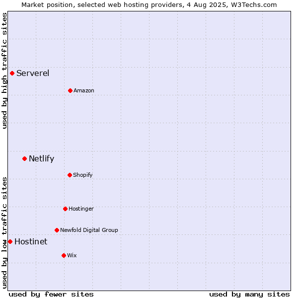 Market position of Netlify vs. Serverel vs. Hostinet