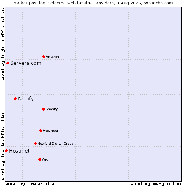 Market position of Netlify vs. Servers.com vs. Hostinet