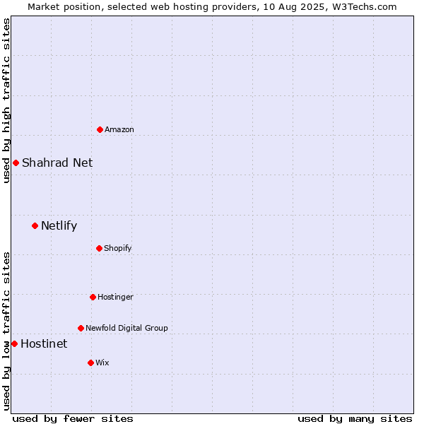 Market position of Netlify vs. Shahrad Net vs. Hostinet