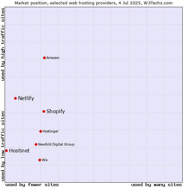 Market position of Shopify vs. Netlify vs. Hostinet