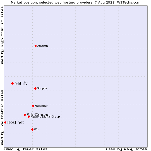 Market position of SiteGround vs. Netlify vs. Hostinet