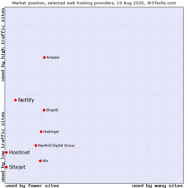 Market position of Netlify vs. Hostinet vs. Sitejet
