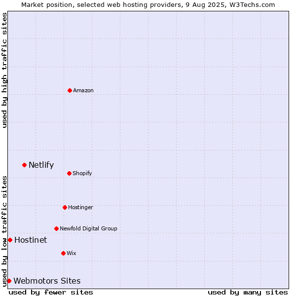 Market position of Netlify vs. Hostinet vs. Webmotors Sites
