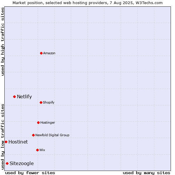 Market position of Netlify vs. Sitezoogle vs. Hostinet