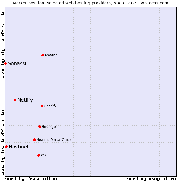 Market position of Netlify vs. Hostinet vs. Sonassi