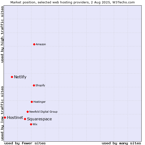Market position of Squarespace vs. Netlify vs. Hostinet