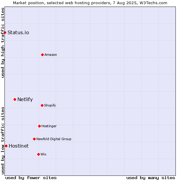 Market position of Netlify vs. Hostinet vs. Status.io