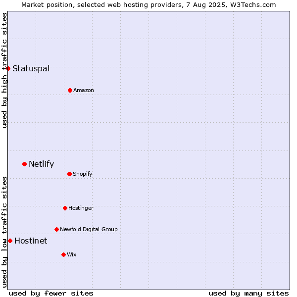 Market position of Netlify vs. Hostinet vs. Statuspal