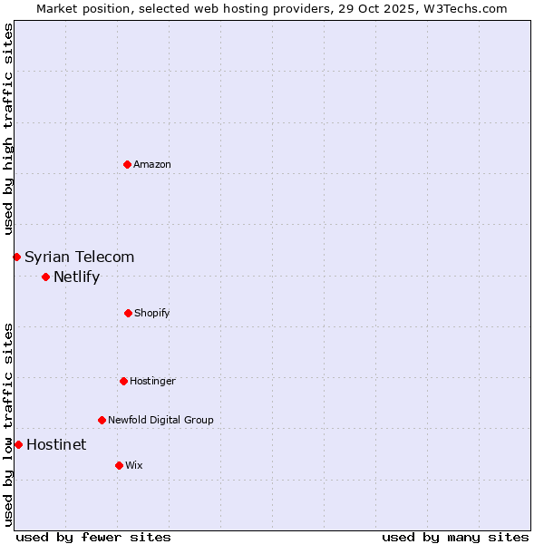 Market position of Netlify vs. Hostinet vs. Syrian Telecom
