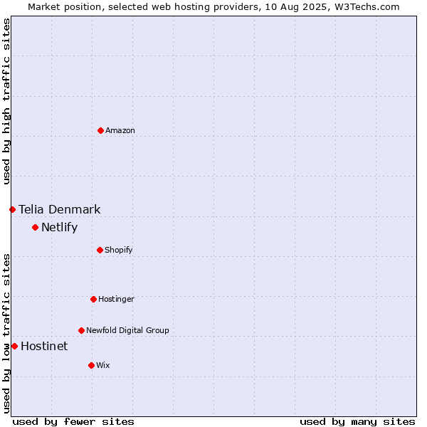 Market position of Netlify vs. Hostinet vs. Telia Denmark