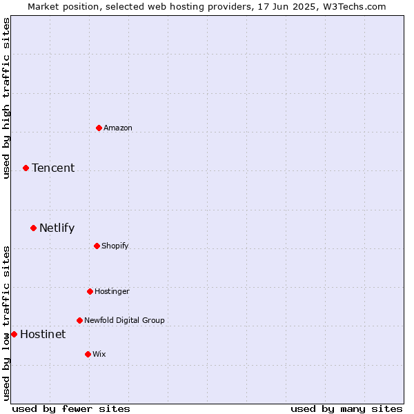 Market position of Netlify vs. Tencent vs. Hostinet