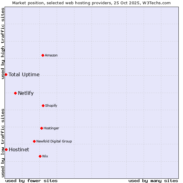 Market position of Netlify vs. Hostinet vs. Total Uptime