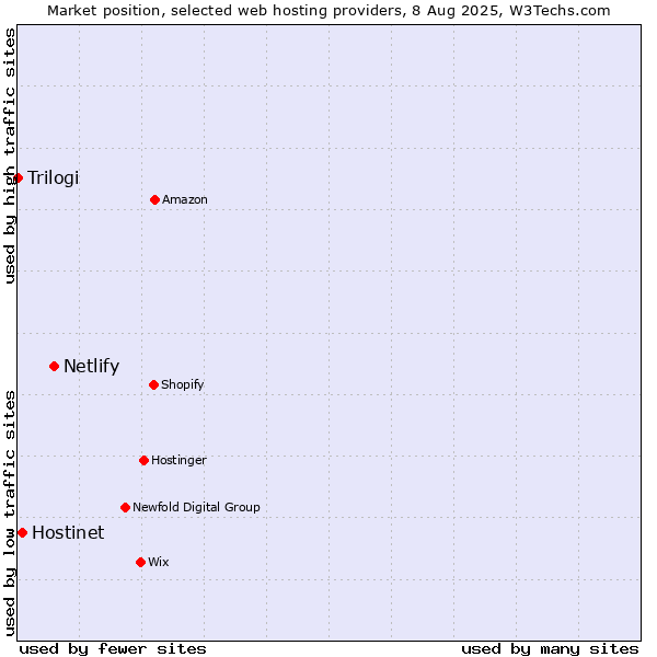 Market position of Netlify vs. Hostinet vs. Trilogi