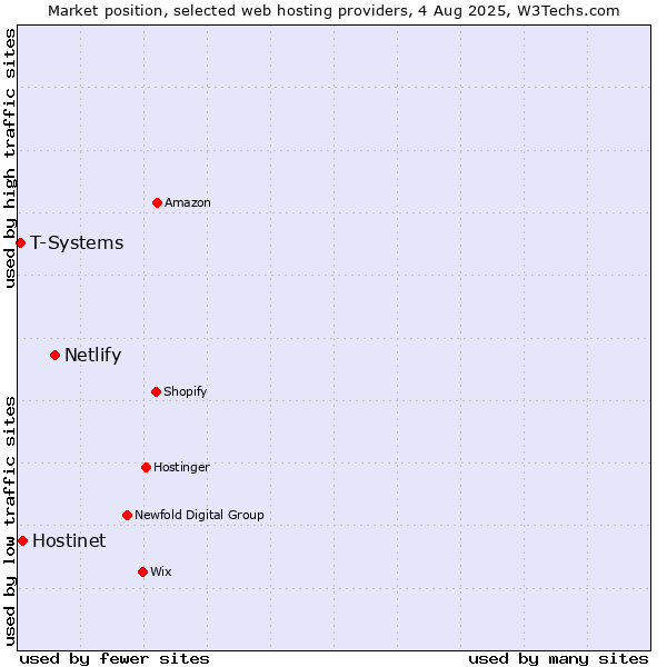 Market position of Netlify vs. Hostinet vs. T-Systems
