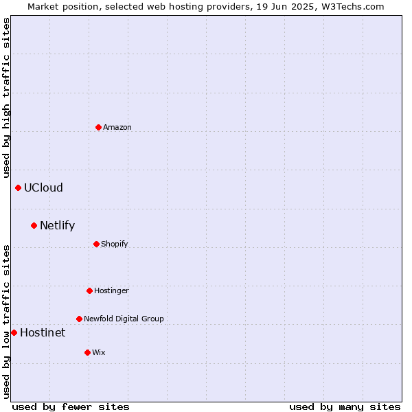 Market position of Netlify vs. UCloud vs. Hostinet
