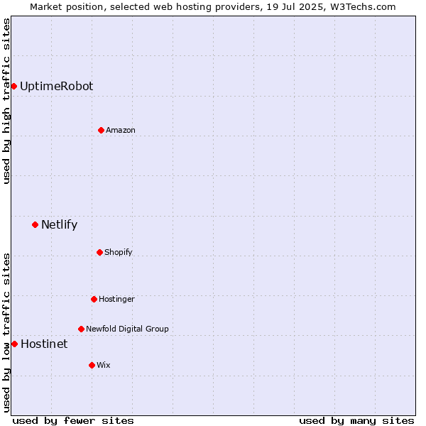 Market position of Netlify vs. Hostinet vs. UptimeRobot