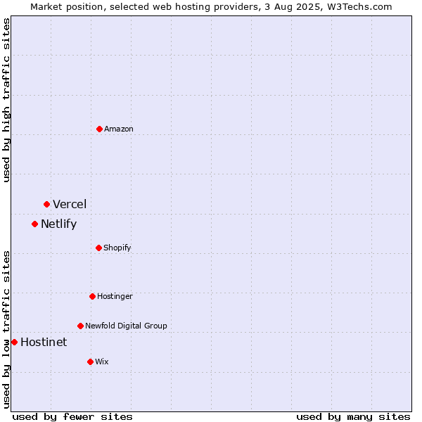 Market position of Vercel vs. Netlify vs. Hostinet