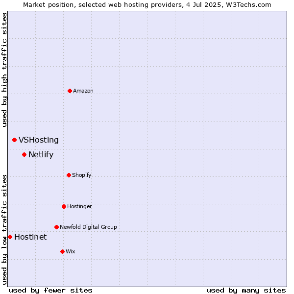 Market position of Netlify vs. VSHosting vs. Hostinet