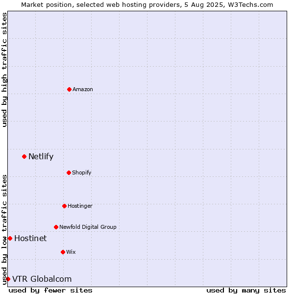 Market position of Netlify vs. Hostinet vs. VTR Globalcom