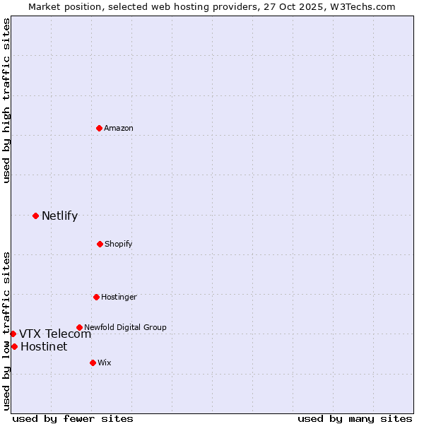 Market position of Netlify vs. Hostinet vs. VTX Telecom