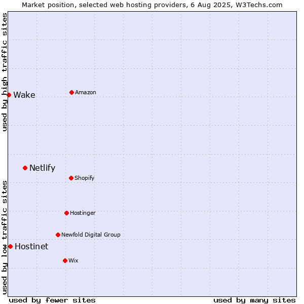 Market position of Netlify vs. Hostinet vs. Wake