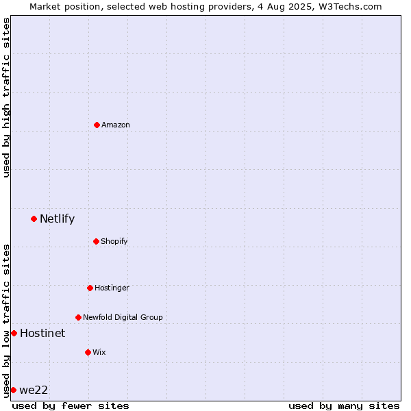 Market position of Netlify vs. Hostinet vs. we22