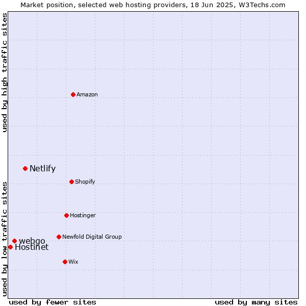 Market position of Netlify vs. webgo vs. Hostinet