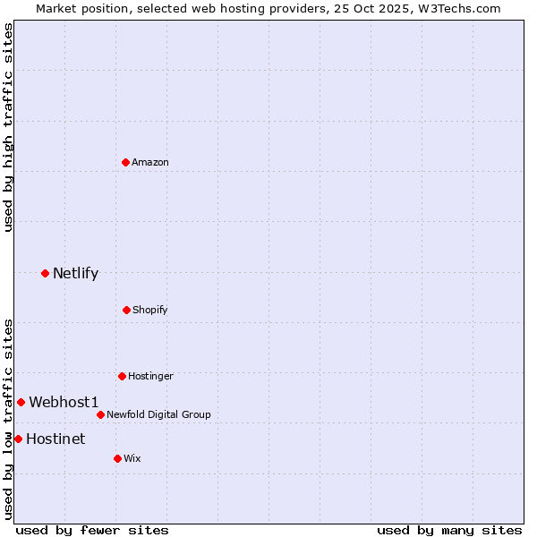 Market position of Netlify vs. Webhost1 vs. Hostinet