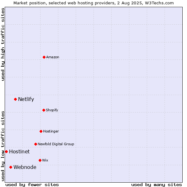 Market position of Netlify vs. Webnode vs. Hostinet