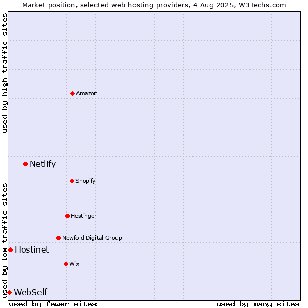 Market position of Netlify vs. Hostinet vs. WebSelf