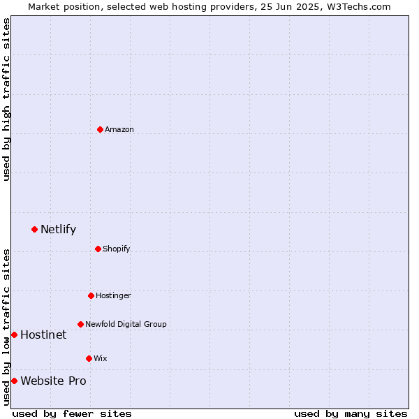 Market position of Netlify vs. Website Pro vs. Hostinet