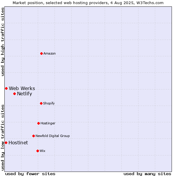 Market position of Netlify vs. Web Werks vs. Hostinet