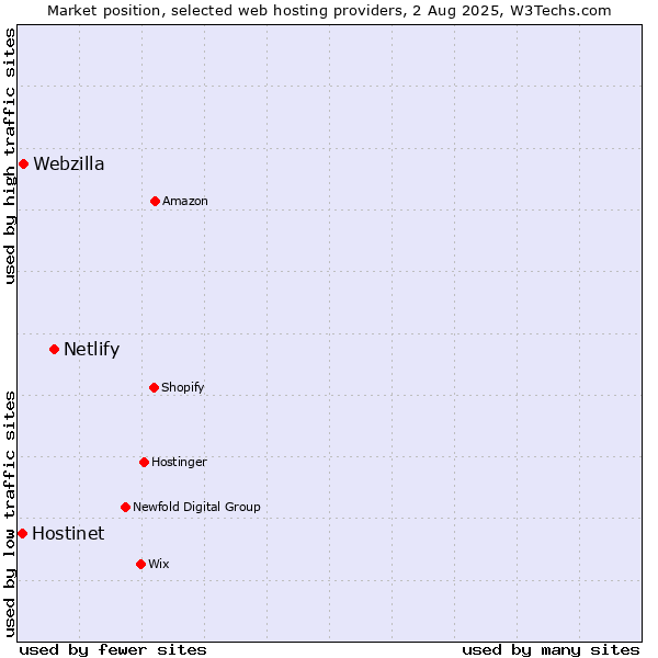 Market position of Netlify vs. Webzilla vs. Hostinet