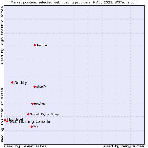 Market position of Netlify vs. Web Hosting Canada vs. Hostinet