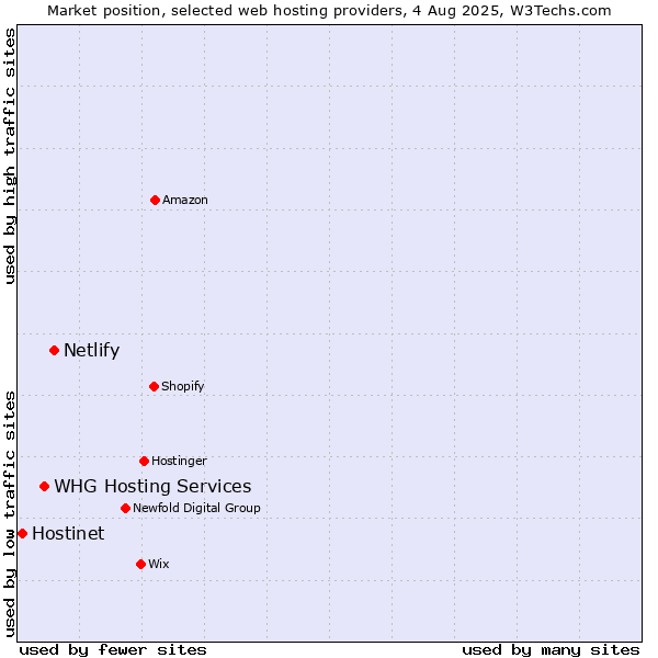 Market position of Netlify vs. WHG Hosting Services vs. Hostinet