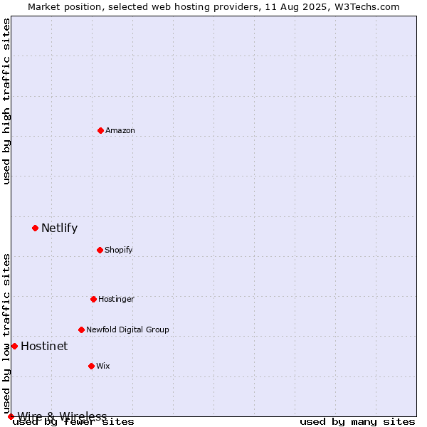 Market position of Netlify vs. Hostinet vs. Wire & Wireless